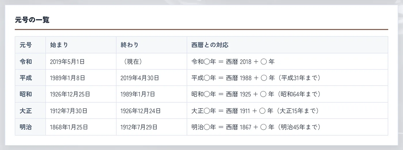 元号の一覧表。令和・平成・昭和・大正・明治の始まりと終わりの日付が並んでいる